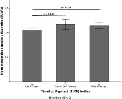 Influence of Physical Activity Levels and Functional Capacity on Brain β-Amyloid Deposition in Older Women